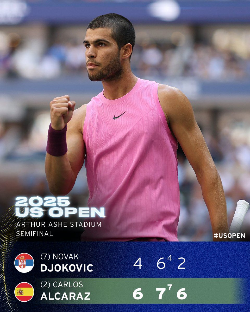 ¡🔥 Carlos Alcaraz lo vuelve a hacer en el US Open! 🔥
El español 🇪🇸 venció a Novak Djokovic 🇷🇸 en una semifinal de alto voltaje en el Arthur Ashe Stadium 🎾🙌
📊 Marcador final:
(2) Carlos Alcaraz 🟢
✅ 6-4, 7-6(4), 6-2
(7) Novak Djokovic ❌

#USOpen #Alcaraz #Djokovic #Tenis