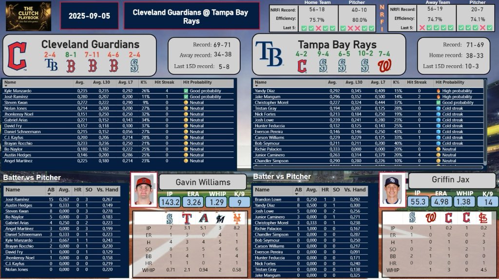 PlaybookMarket's tweet photo. Rays ML
���️ Tampa at home with NRFI 56–18 (75.7%) and 10–3 last 15 days. CLE’s order shows mostly neutral/cold outside Kwan/JRam. Edge in current form and pen. Let’s ride the Rays.
#MLB #MrClutch #GamblingTwitter #CLEvsTB #RaysUp https://t.co/U5fK8KWLZu