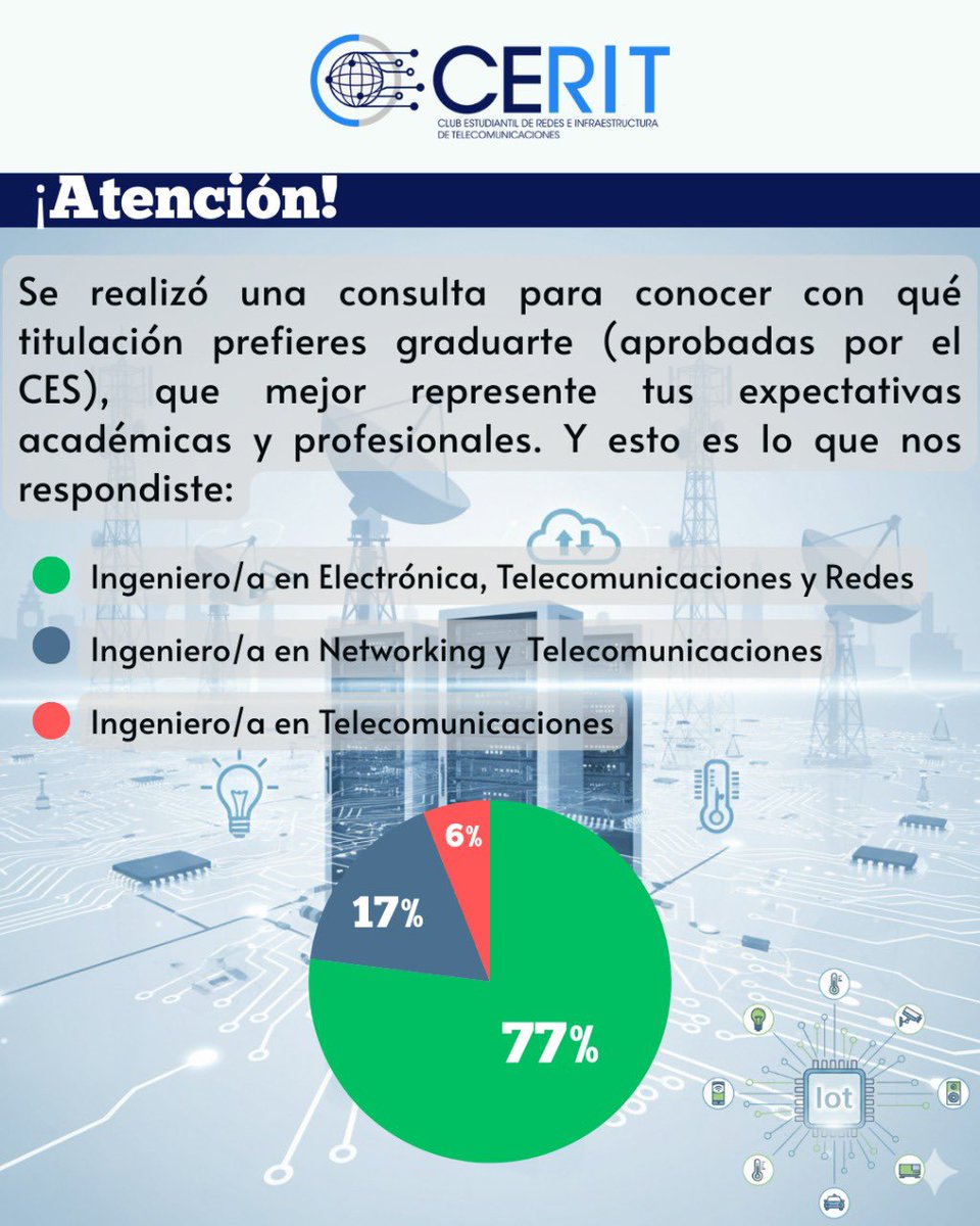 🚀✨ ¡Gran noticia para nuestra carrera de Telecomunicaciones!

La consulta estudiantil reflejó la preferencia de los estudiantes por la opción que ya contempla el Consejo de Educación Superior (CES):

Ingeniería en Electrónica, Telecomunicaciones y Redes🎓⚡

#OrgulloTeleco