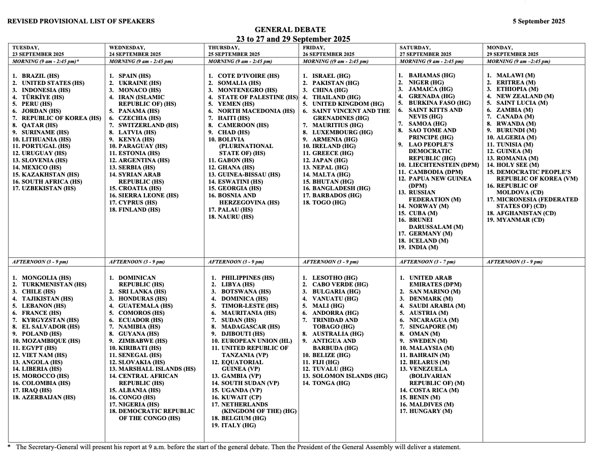 Fillionsteph10's tweet photo. The revised list of speakers for #UNGA80 is out — and it confirms what many expected:

#Russia, #China, and #India's leaders do not plan to come, despite an earlier draft that suggested higher-level participation from New Delhi.

As announced earlier this month, # U.S. President #Trump will speak on Tuesday, alongside France's President #Macron.

The UK's prime minister Keir Starmer will speak later in the week. Both #France & the UK have pledged to recognize the State of #Palestine during the event, alongside Canada and Belgium. Somehow, Canada's prime minister is not listed for the high-level debate, but that does not mean he will skip the two-state solution conference.

Ukrainian President Volodymyr #Zelensky is set to address the Assembly on Wednesday morning, and Israel’s Prime Minister Benjamin Netanyahu will take the podium on Friday. Palestine is still listed at the presidential level, even if the Trump administration vowed not to issue visas to the delegation.

Who are you most interested in hearing from at this year’s #UNGA?