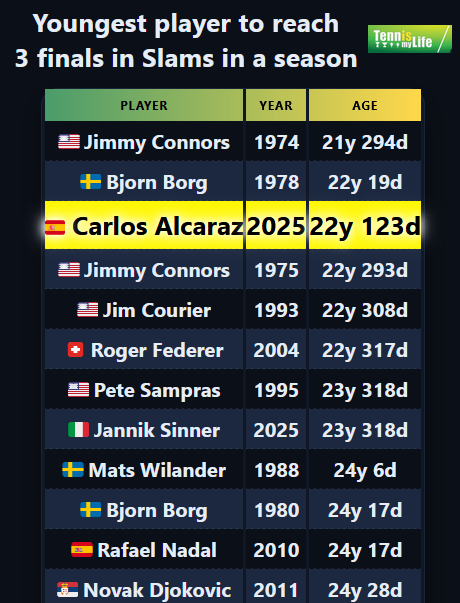 At 22y 123d 🇪🇸 Carlos Alcaraz is the 3rd youngest player to collect 3 finals in Slams in a season

#USOpen