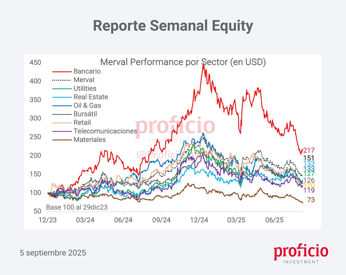 ¡Te compartimos un nuevo Reporte Semanal de Equity!

Podes leer el informe completo en nuestra web:

proficioinvestment.com/reporte-semana…