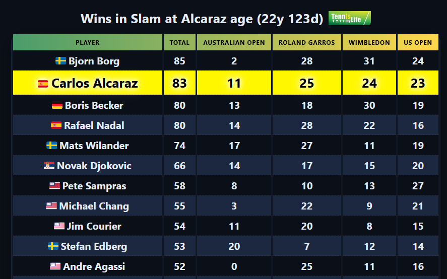 🇪🇸 Carlos Alcaraz at 22y 123d has collected 𝟖𝟑 wins in Slams    

At same age only 🇸🇪 Bjorn Borg (85) did better

#USOpen