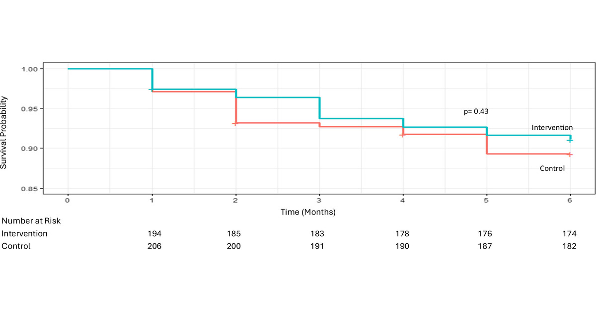 A Randomized Controlled Trial of a Post-ICU Telehealth Care Model (WFIT)

In this trial of 400 patients with sepsis and/or acute respiratory failure, a post-ICU telehealth care model showed variability but no significant incremental net benefit

🔗 tinyurl.com/3syxnvr8
