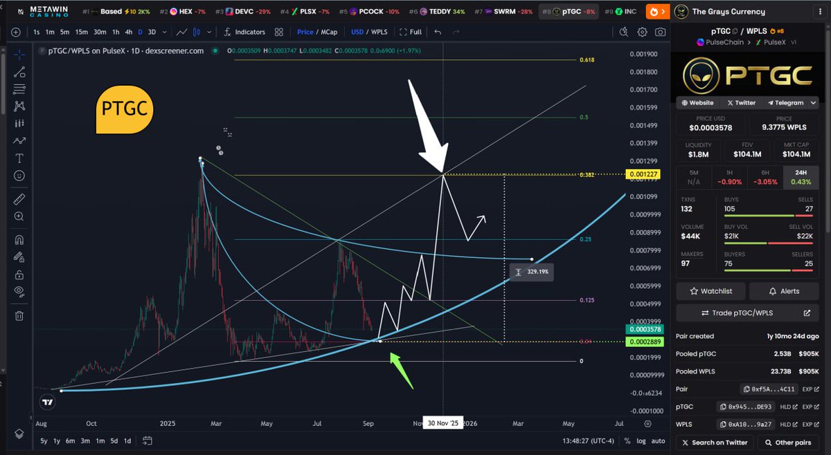 pavelsan's tweet image. Weekend study, DYOR, NFA

youtube.com/live/aPm1YCHov…

Very short version about/the outcome:You can hold your #pTGC in your wallet and receive 1% on every transaction. If you stake you&apos;ll be receive additional 1% (staking 2% in total) You can additionaly lock pTGC  You can also lock…