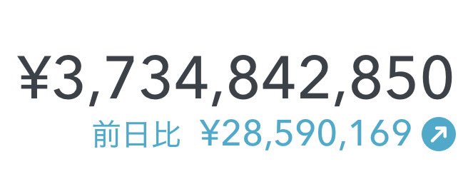 個人資産が前日比＋2859万円。総資産60億円（純金融資産37億円）だけど、住民税非課税世帯のニートなので給付金が2万円を上乗せされるらしい。高齢者と無職に優しい日本。