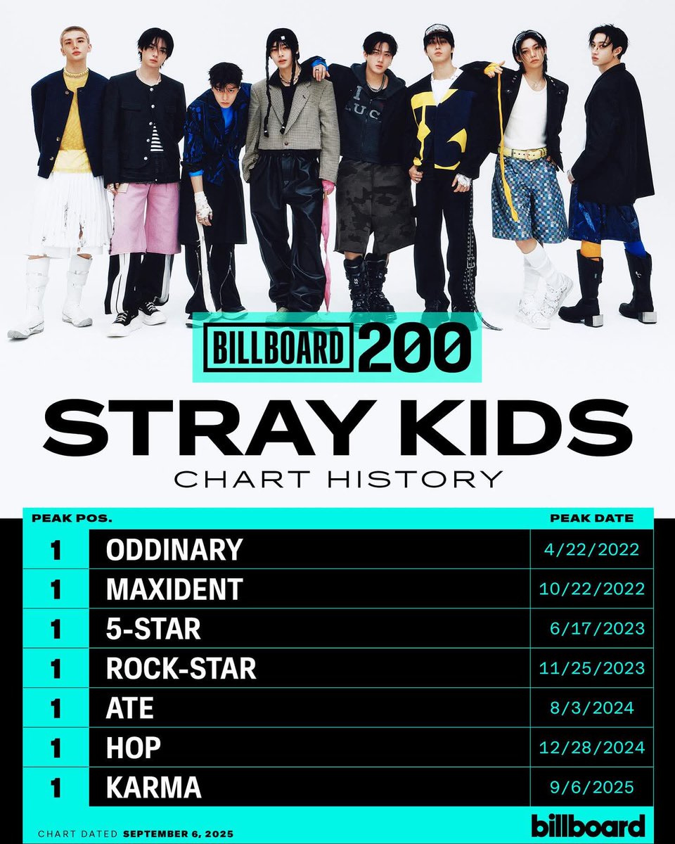 Stray Kids 7th album reaching nr1. Also, check out the release dates.