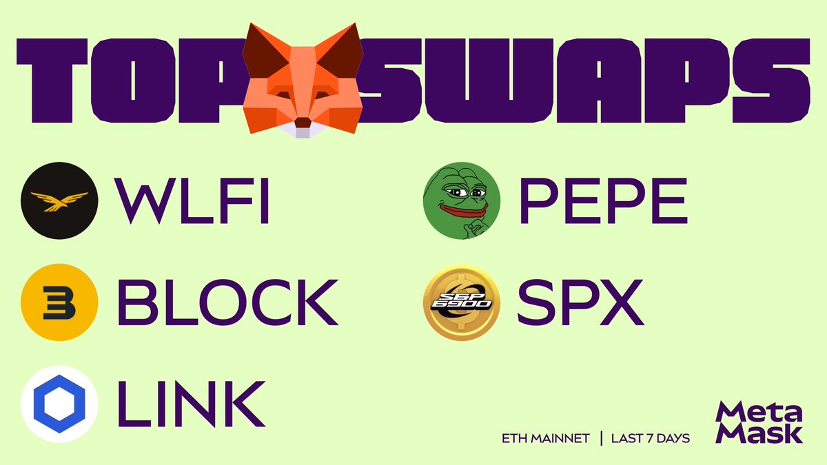 MetaMask's tweet photo. The top swaps on MetaMask this week:

$WLFI - @worldlibertyfi 
$BLOCK - @BlockStreetXYZ 
$LINK - @chainlink 
$PEPE - @pepecoineth 
$SPX - @spx6900 

🦊 https://t.co/kHd0JtubFz