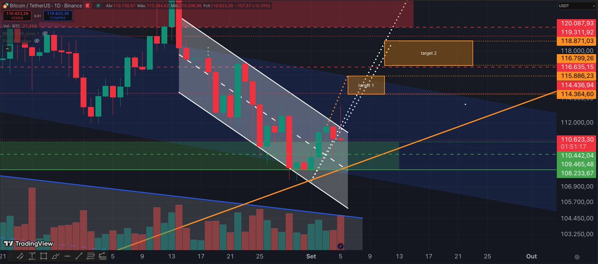Dito e feito, como analisado anteriormente, voltamos para testar suporte no meio do canal.✅

O ideal é romper logo o topo do canal, caso contrario, tem risco de voltar para o fundo do canal.👀⌛️