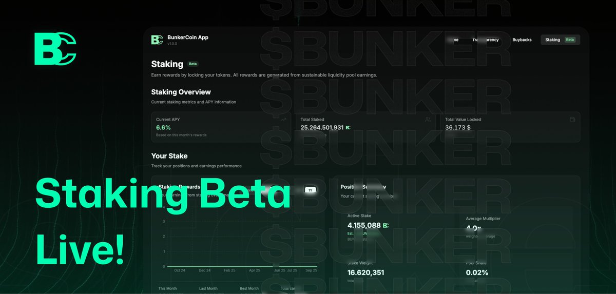 $BUNKER Staking Beta is Live! 💸

An explainatory blog post will be published in the next few days. Rewards are volatile (based on LP rewards); multipliers could be adjusted at the end of beta.

dash.bunkercoin.com/staking