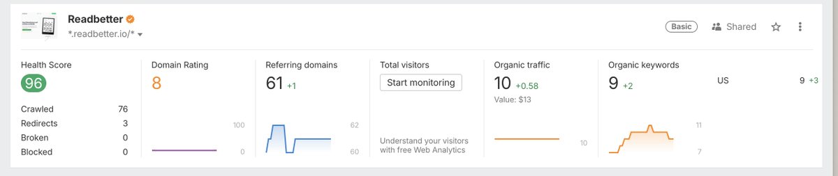 In working on Readbetter.io again - the focus will be on Marketing.

Classic indie hacker story: built a solid product, but neglected the marketing side.

That means the SEO/authority baseline is almost zero.
👉 Any tips for boosting DR?