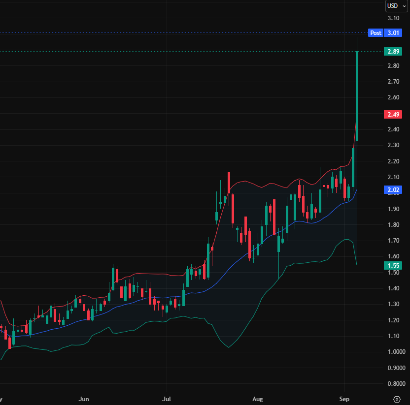 james_carter57's tweet photo. 🚀 $LDI | LoanDepot Soars!
Citron says its servicing biz alone could be worth $5/share 🔥
Stock jumped +27% to $2.89, with momentum carrying after hours.
Rate-cut hopes add more fuel for lenders. https://t.co/vHH60tUFl6