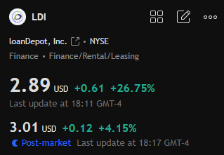 james_carter57's tweet photo. 🚀 $LDI | LoanDepot Soars!
Citron says its servicing biz alone could be worth $5/share 🔥
Stock jumped +27% to $2.89, with momentum carrying after hours.
Rate-cut hopes add more fuel for lenders. https://t.co/vHH60tUFl6