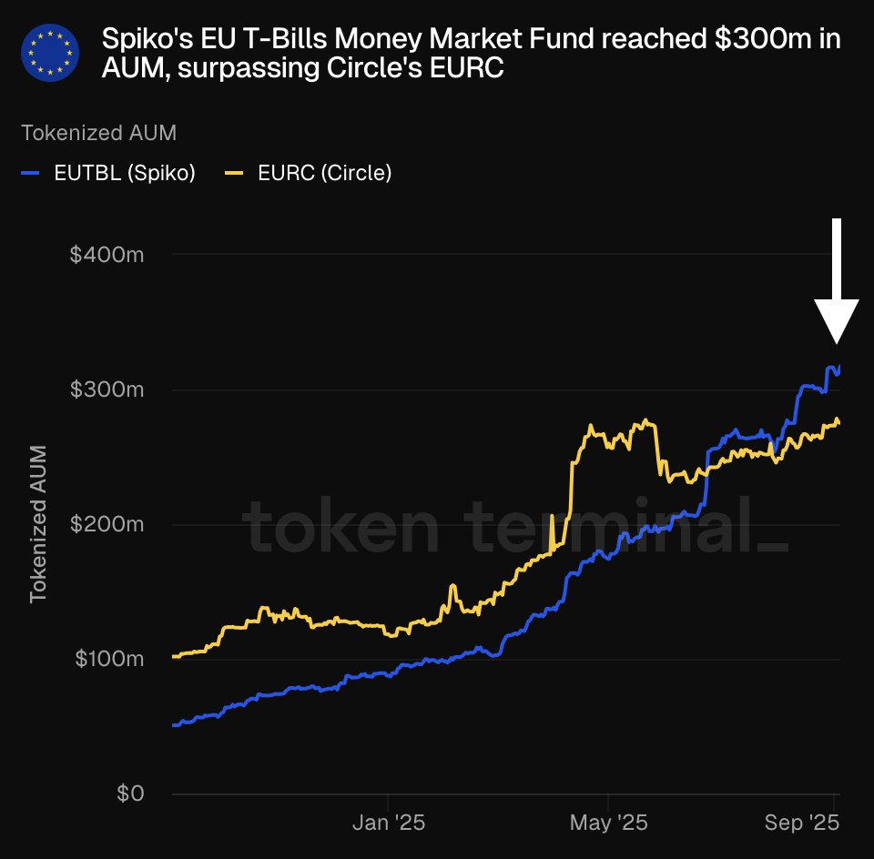 Spiko의 EUTBL이 토큰화 AUM에서 Circle의 EURC를 제치는 것을 보여주는 차트