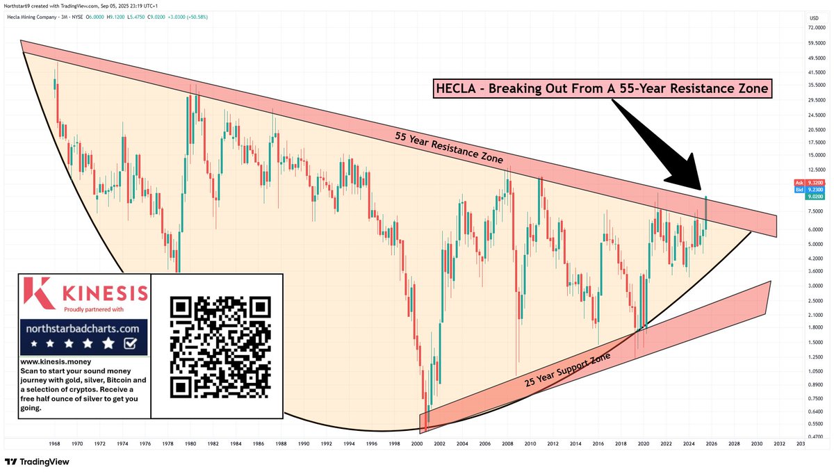 NorthstarCharts's tweet image. HECLA - THIS IS HISTORIC. Symptomatic of the entire precious metals mining space right now👇