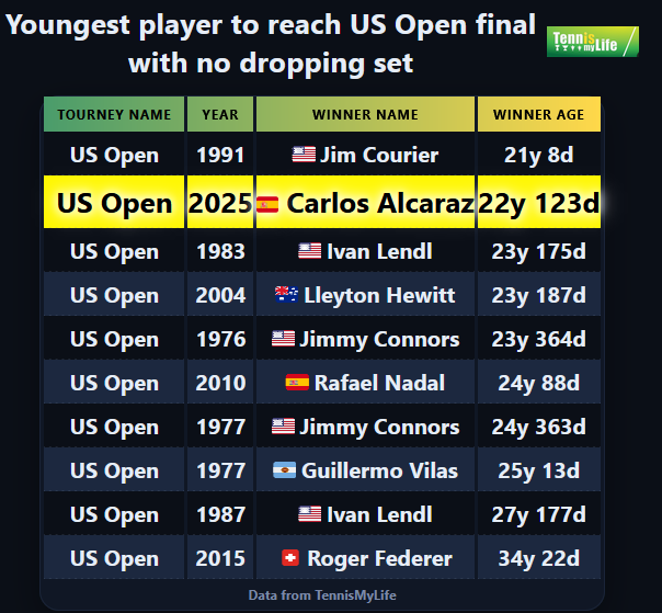 🇪🇸 Carlos Alcaraz at 22y 123d is the 2nd youngest player to reach finals at US Open with no dropping set (Open Era)

#USOpen