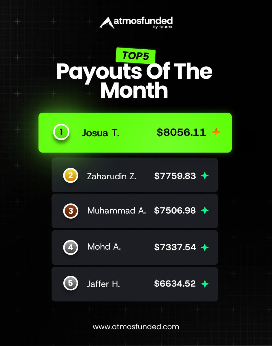 ⚖️ Congratulations to our top traders this month for achieving massive payouts with <a href="/Atmosfunded/">Atmos Funded</a> by Taurex

⚖️ Want to be on next month’s leaderboard.

⚖️ Start your funded trading journey today at.

⚖️There is massive running discount so don't miss it 
 atmosfunded.com