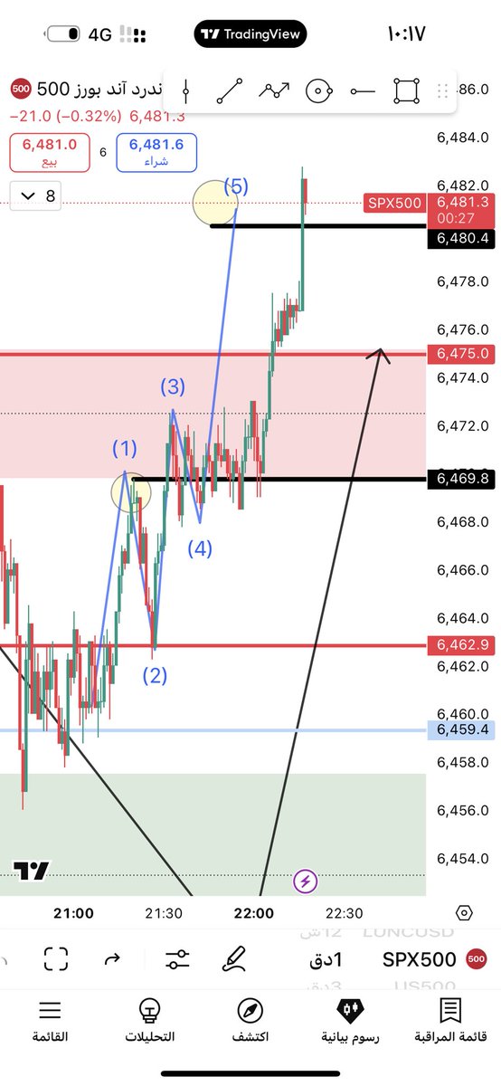 #سباكس 
#spx 
اصطياد نموذج موجي وتسارع الثراء في الكول 🔥🔥