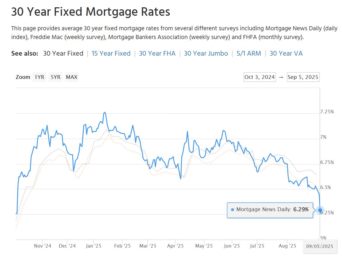 StephMortgage's tweet photo. https://t.co/tQZKv8Wc8q