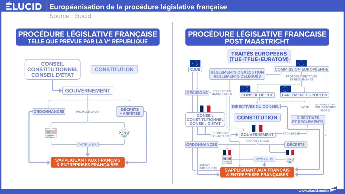 Il y a la Ve République imaginaire que les médias vous présentent et qui n'a jamais existée et il y a la Ve République (européenne) telle qu'elle existe réellement !

Destituer Macron ne suffira pas à ébranler le système ! pour le #10septembre, faites tourner ce graphique !✊
