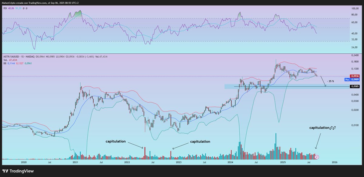 MaheeCripto's tweet image. MSTR/XAUUSD waiting patiently at 0.058 or so, seems like a good level for anyone who wants to start holding $MSTR. 

Thoughts?
