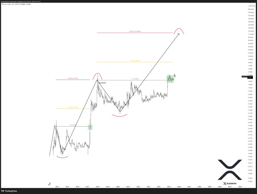 A line chart displaying XRP price movements over time. The chart includes upward and downward trends with red and yellow horizontal lines marking price levels. Green and red annotations highlight potential growth patterns, and a watermark with an "X" logo is visible in the bottom right corner.