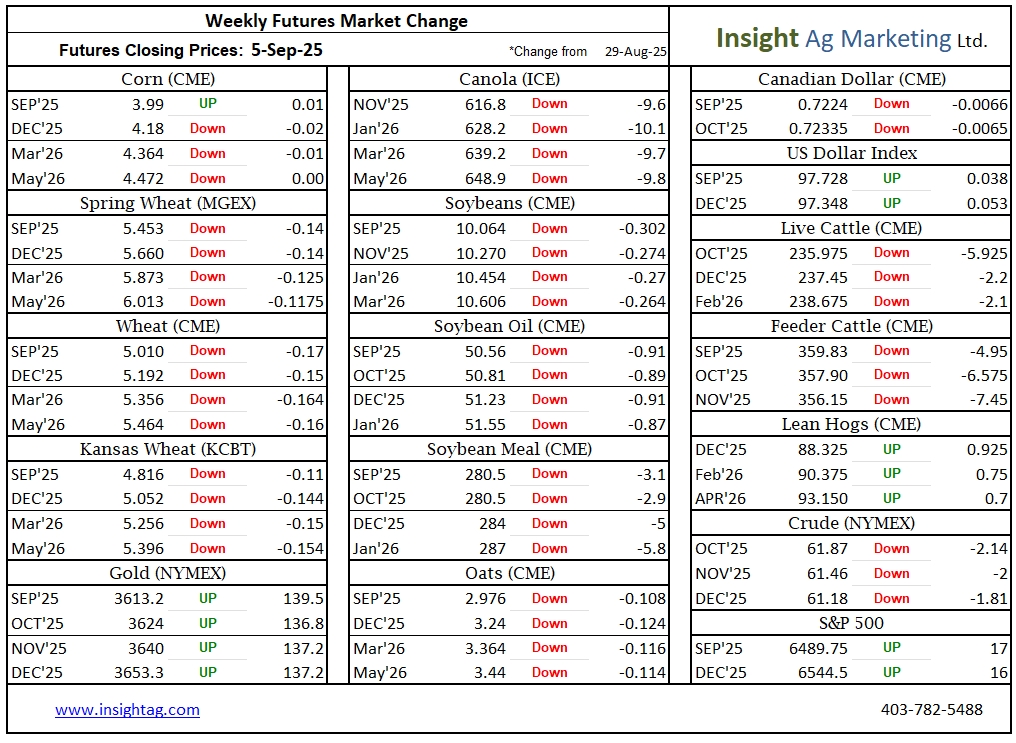 Weekly Market Wrap-Up: Ag Commodity Movements for Canadian Farmers (Aug 29 - Sep 5, 2025) - mailchi.mp/b323bd3b164e/w…