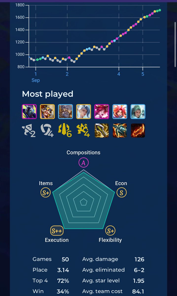 Holy moly <a href="/wasianiverson/">Wasianiverson</a> is having one of the most insane ladder run ups I’ve ever seen 

He is +800 LP in 3 days with 21 straight top 4s and 1.95 avp at NA rank 1 🤯🤯 

Did his whole climb on stream btw

Tell me again TFT is no skill