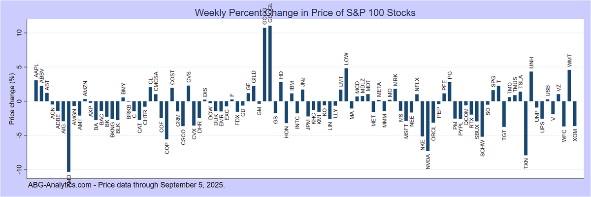 ABG_Analytics's tweet photo. Best performing large-cap stocks this week.
Full reports at: https://t.co/Vjw8s2xC3c
$GOOGL $GOOG $LOW $WMT $UNH $AAPL $HD $PG $CVS $T 
https://t.co/VMvUuLY3g0 https://t.co/nU8dBYEdro