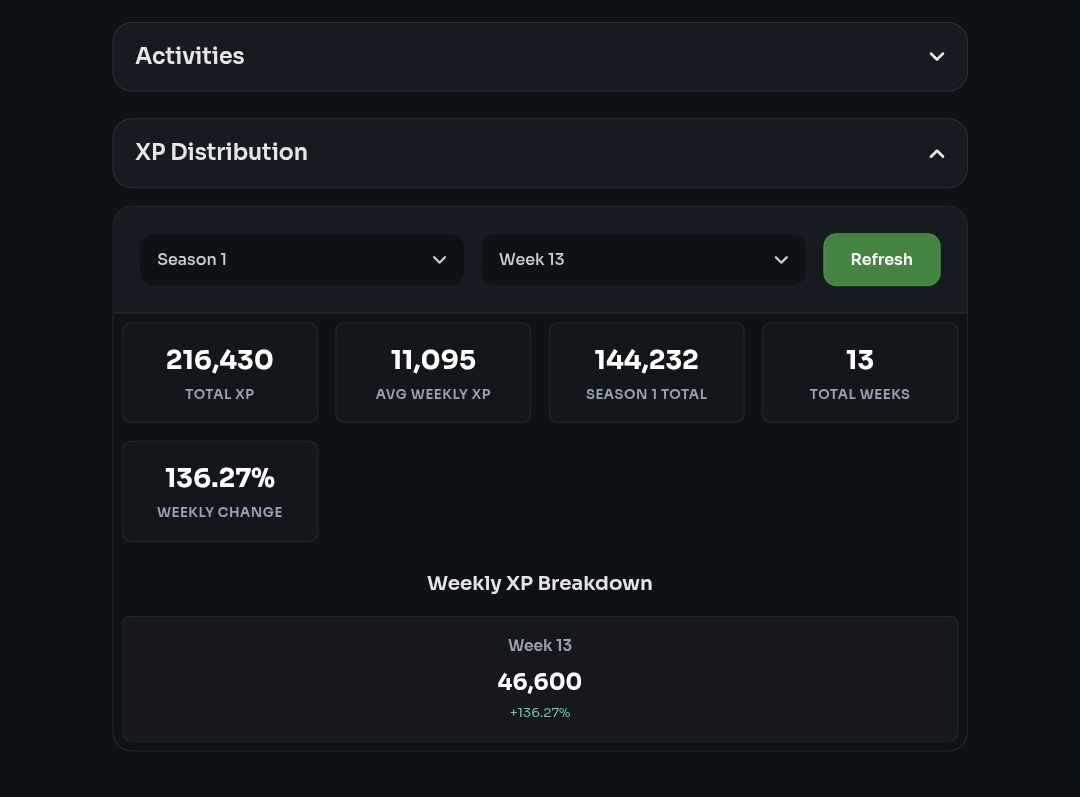 Weekly refresh of <a href="/ethos_network/">Ethos</a> XP distribution 🧾

So far only top 2000 active accounts reached XP this week , should've done better in double damaka week 🙂

☉ 46.6k XP 
☉ 130% change ⚡
☉ 0 invites :) 

Build your reputation.