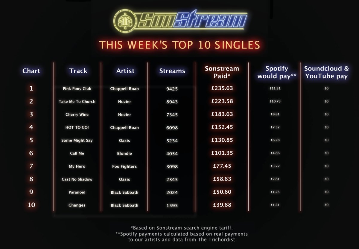 SonStreamLtd's tweet image. #sonstreamltd pays more to musicians &amp;amp; is far cheaper for fans too! Our #fixstreaming Solution improves all the time but remember; we&apos;re a tiny band of rebels who need your help so DM if you find any bugs. #Oasis #Hozier #ChappellRoan #BlackSabbath #PatSmear