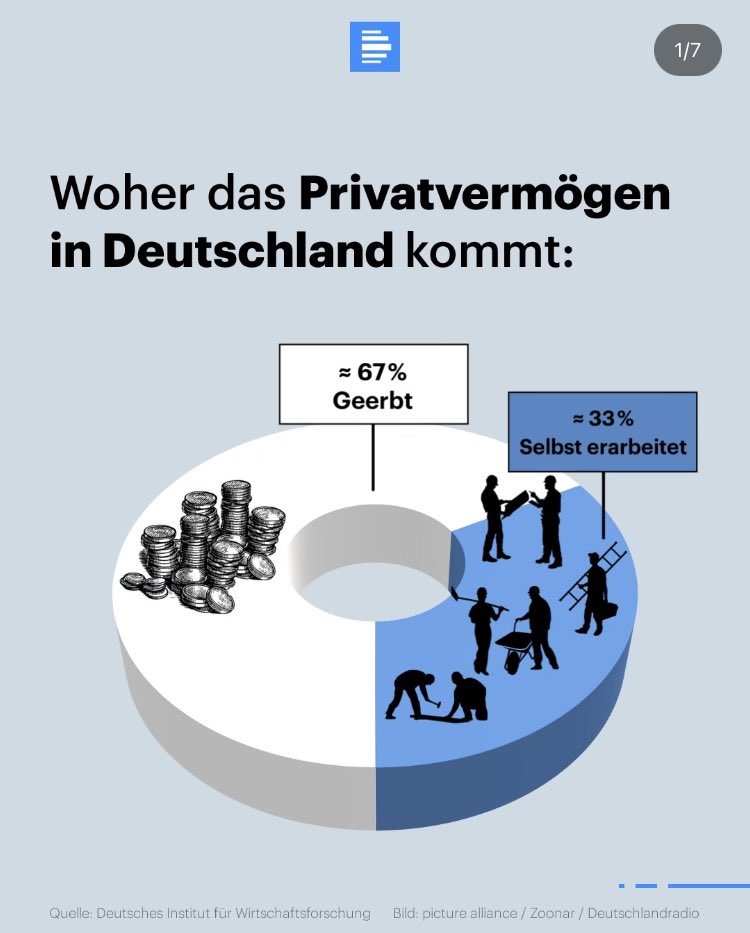 Des eigenen Glückes Schmied? Wohl eher Glück mit den Eltern gehabt. Diese Zahlen zeigen deutlich: Wir leben in einer #Erbengesellschaft, statt einer Leistungsgesellschaft. #Ungleichheit