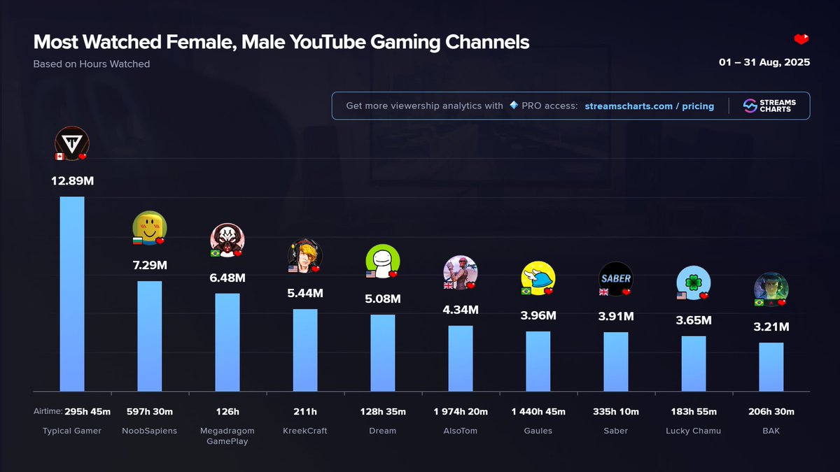 StreamsCharts's tweet image. ❤️ TOP #YTGaming streamers in August
1️⃣ @TypicalGamer
2️⃣ noobsapiens
3️⃣ Megadragom GamePlay
4️⃣ @KreekCraft
5️⃣ @Dream
6️⃣ alsoTom
7️⃣ @Gaules
8️⃣ Saber
9️⃣ @LuckyChamu
🔟 @bakzera
Full breakdown
➡️ streamscharts.com/news/youtube-g…