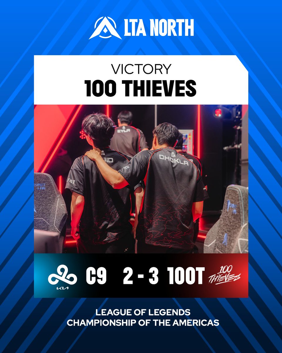 LCSOfficial's tweet photo. 100 THIEVES DEFY ALL EXPECTATIONS AND SECURE THEIR SPOT IN THE TOP 3 OF THE #LTANORTH

#100TWIN https://t.co/IN7lLDKjM5
