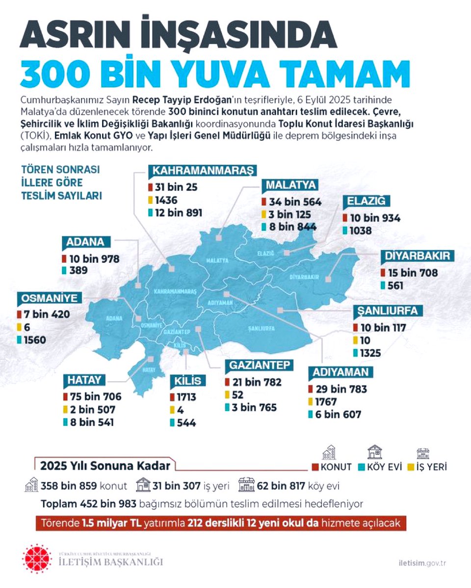 ___Cihangir's tweet photo. Cumhurbaşkanımız Recep Tayyip Erdoğan’ın teşrifleriyle, Çevre, Şehircilik ve İklim Değişikliği Bakanlığı koordinasyonunda yapımı tamamlanan 300 bininci konutun anahtarı teslim ediliyor.

🗓️ 6 Eylül 2025, Cumartesi 
🕑 16.00
📍Malatya

#300BinYuvaTamam https://t.co/LpboXp5sEZ