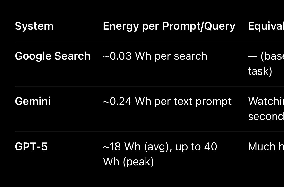 z0rz0x's tweet image. Gemini takes up just 0.03 watt hours of energy compared to GPT-5’s whooping 18 Wh 

Gemini ≈ 8× of a Google Search
GPT-5 ≈ 600×–1300× of a Google Search

need for a more efficient AI
