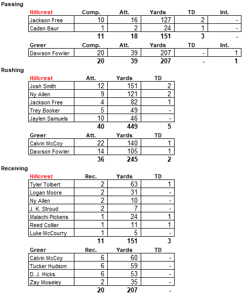 Jeff Schmauch (@jdschmauch) on Twitter photo 449 total rushing yards propel <a href="/rams_hhs/">@HHS Rams Football</a> to a Homecoming win over Greer to improve to 2-1. My team yardage stats only go back to 2005, but this was the most rushing yards for a Hillcrest team in those 21 seasons. <a href="/ToddShanesySHJ/">Todd Shanesy</a> <a href="/rdnelson3/">Dale Nelson</a> <a href="/MovinChains/">Movin’ The Chains</a> <a href="/PrepRedzoneSC/">Prep Redzone South Carolina</a> <a href="/GoGustoSC/">Great UpState Teams Online</a> 449 total rushing yards propel <a href="/rams_hhs/">@HHS Rams Football</a> to a Homecoming win over Greer to improve to 2-1. My team yardage stats only go back to 2005, but this was the most rushing yards for a Hillcrest team in those 21 seasons. <a href="/ToddShanesySHJ/">Todd Shanesy</a> <a href="/rdnelson3/">Dale Nelson</a> <a href="/MovinChains/">Movin’ The Chains</a> <a href="/PrepRedzoneSC/">Prep Redzone South Carolina</a> <a href="/GoGustoSC/">Great UpState Teams Online</a>