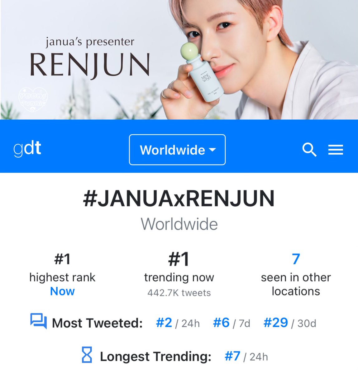 ทุกคนกรี๊ดออกมาค่ะ พวกเราที่ 1 เทรนด์โลก สำเร็จแล้วค่ะ!!!!!!!!!!

TOP 1 WORLDWIDE TRENDING 🌎‼️

RENJUN’S SCENT #JANUAXRENJUN
