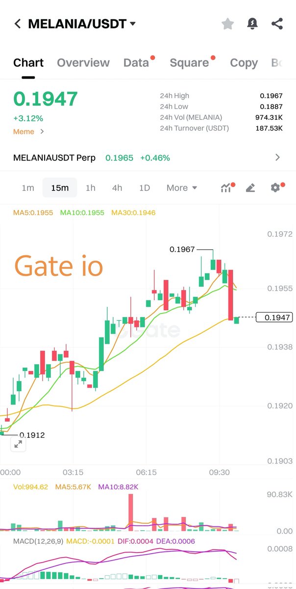 Big gap on $MELANIA at LBank vs Gate io. 
<a href="/Axiom_artis/">Fazle Rabbi</a> <a href="/Sheikh01930/">Sheikh Rashid</a>

Liquidity Gap: $MELANIA

🔎<a href="/LBank_Exchange/">LBank.com</a>:
Price: 0.1945
Spread: 0.21%
Low volume &amp; thin book

🔁 Gate io:
Price: 0.1947
Spread: 0.1%
$150K+ volume,tighter book

📉 Big gap! LBank can improve $MELANIA trading.