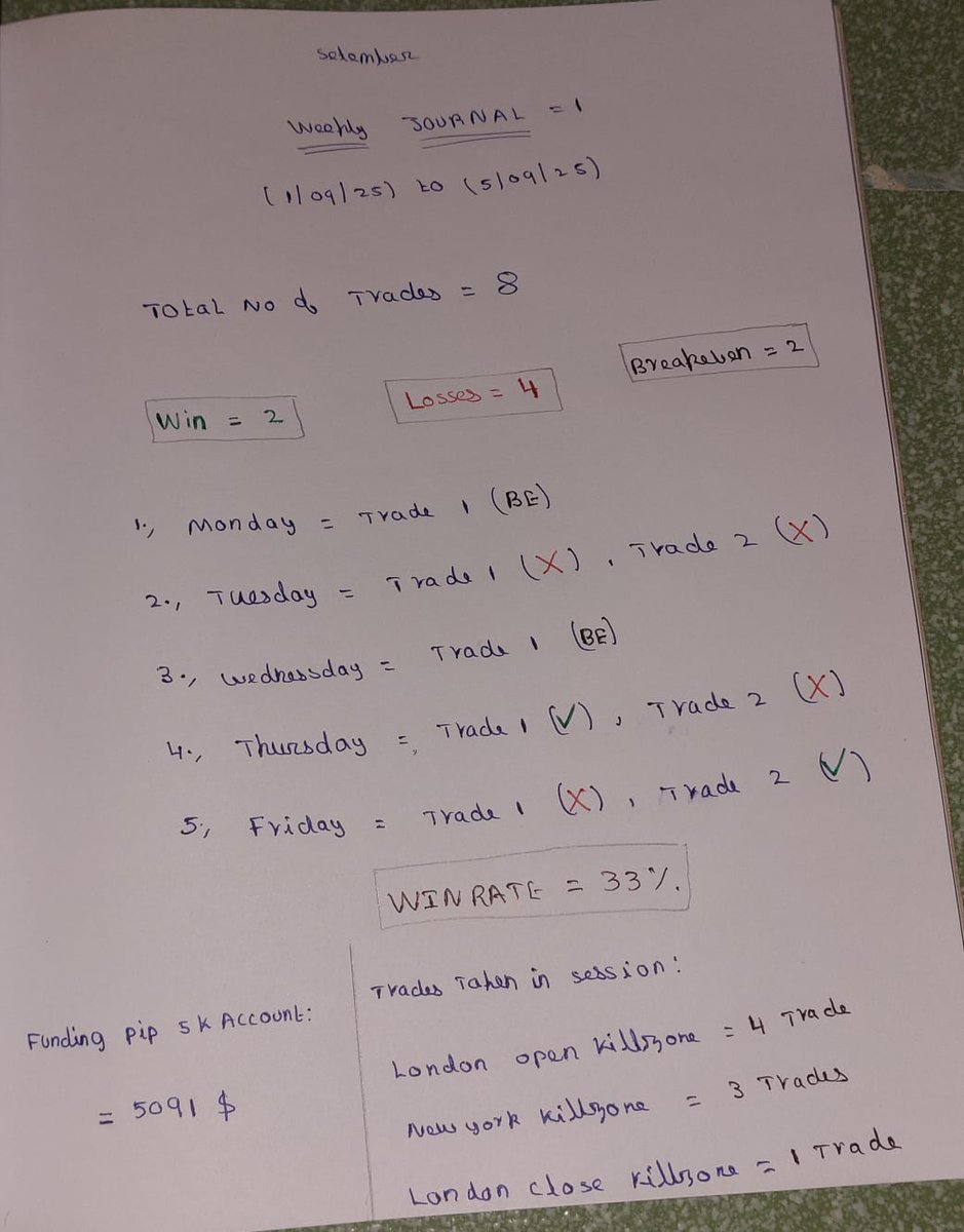 MR_4X_TRADER's tweet image. Weekly Trade Journal

📊 Total Trades: 8
⚖️ BE: 2 
✅ Wins: 2
❌ Losses: 4

Monday → Trade 1 ⚖️ (BE)
Tuesday → Trade 1 ❌ | Trade 2 ❌
Wednesday → Trade 1 ⚖️ (BE)
Thursday → Trade 1 ✅ | Trade 2 ❌
Friday → Trade 1 ❌ | Trade 2 ✅

#Trading #Weeklyjournal #journal 💡
