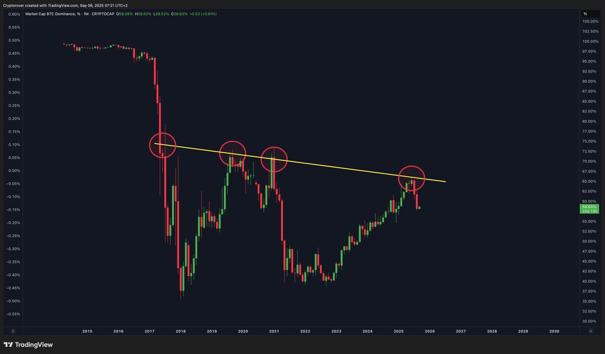 $BTC.D is hinting a massive Altseason. 

Don't be sidelined now!