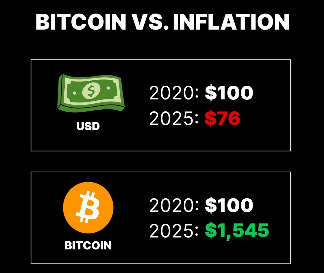 $100 of USD in 2020 = $76 today $100 of #Bitcoin in 2020 = $1,545 today.  Inflation is the problem, #Bitcoin is the solution.