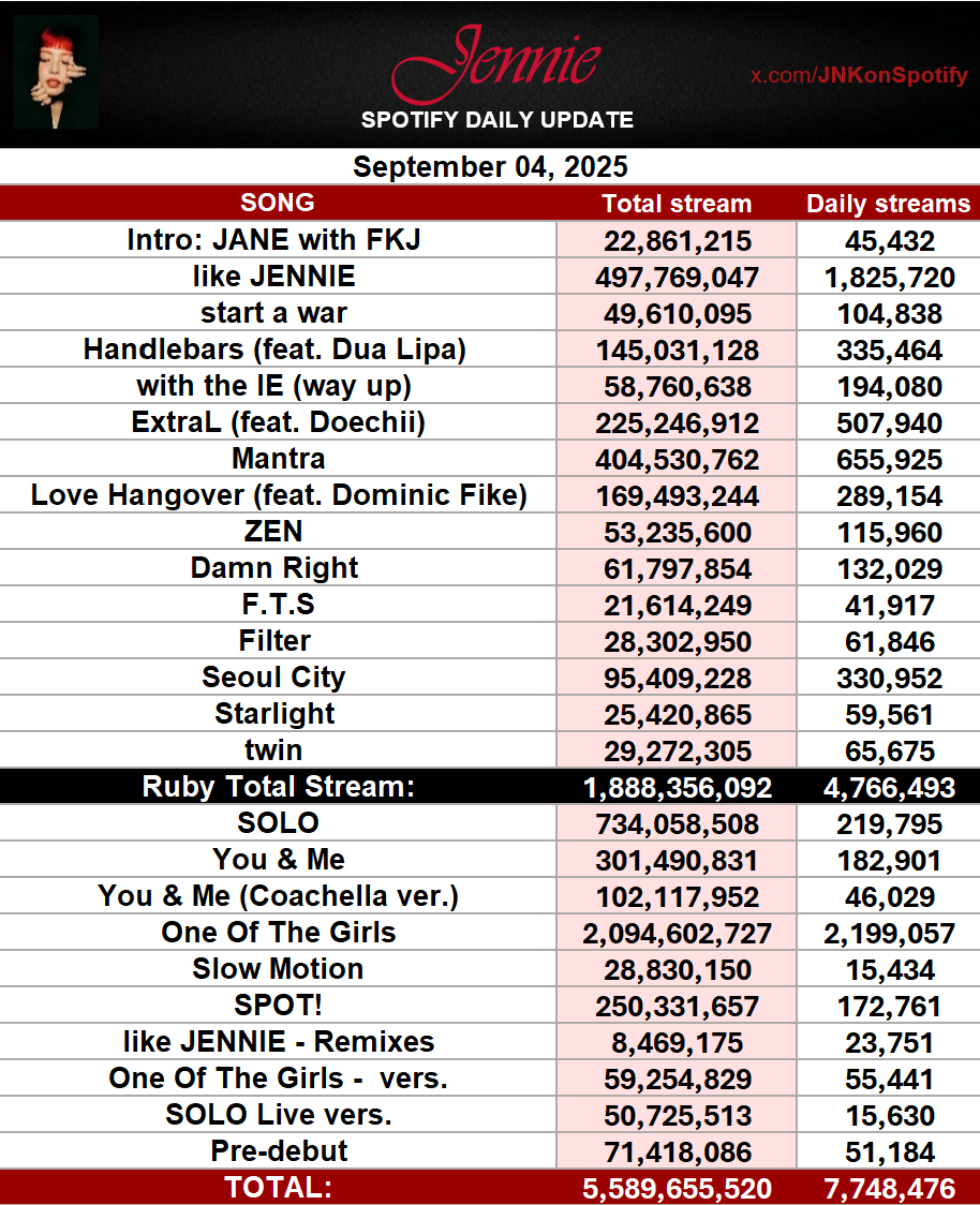 #JENNIE Spotify Daily Update (Sep 04)

09/04 - 5,589,655,520 (+7,748,476)🔺[+17,835]