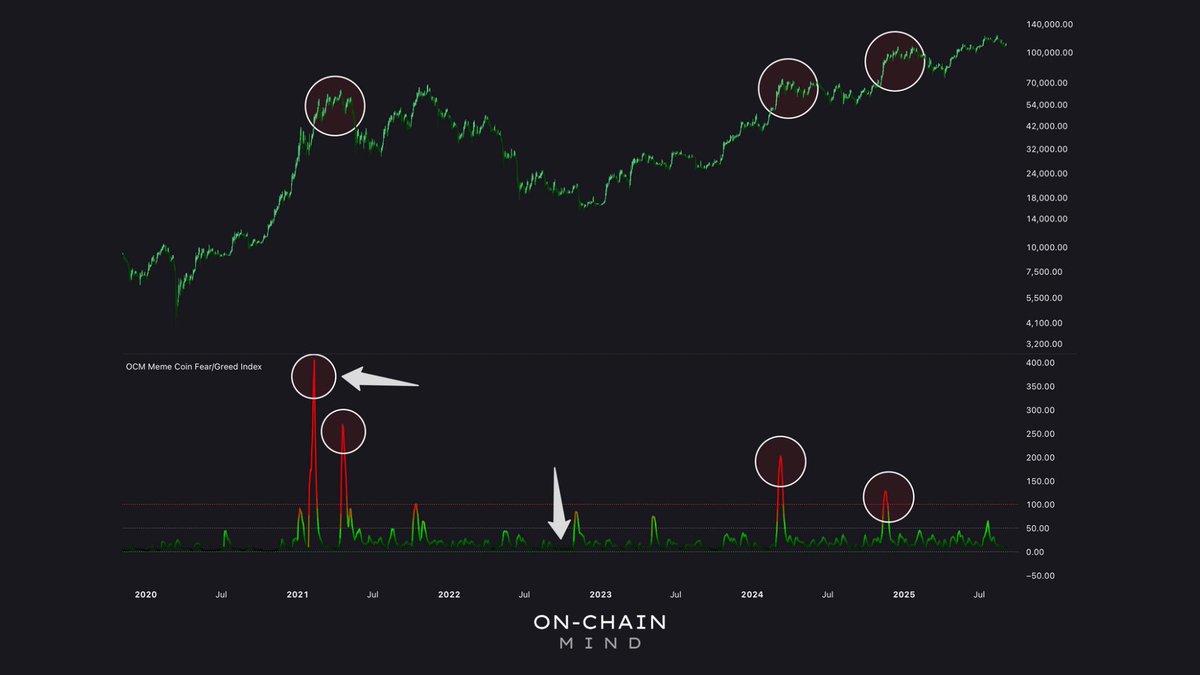 My Meme Coin Fear & Greed Index tracks a weighted basket of meme coins,  turning chaotic pumps & dumps into one clear signal. It has nailed past  speculative peaks: • Cycle top