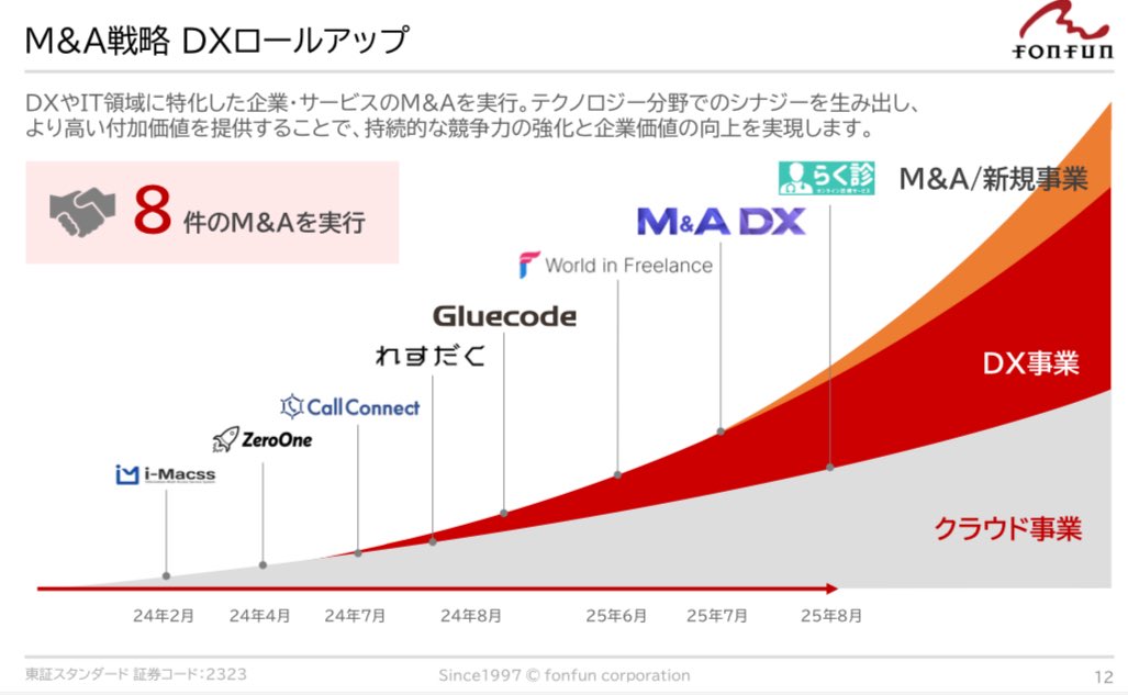 nomurasyo's tweet image. 株式投資に関心ない経営者でも、ロールアップ戦略を考えてる経営者の方は、fonfunの資料が参考になる