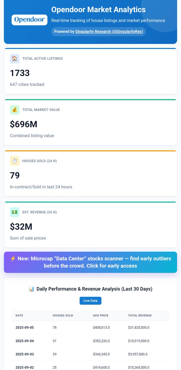 OMG 😳 $OPEN has gone from selling 20-30 homes over the past few days to ~80 homes today

This growth is crazy. I think nothing can stop it now 🚀🌕