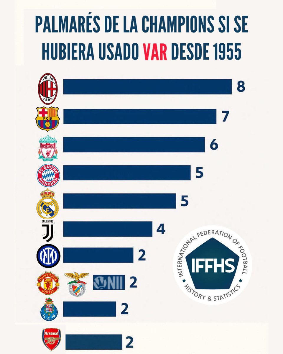 ElGolGarracol's tweet photo. ATENCIÓN AL DATO 🤯

Según el medio de estadísticas de Fútbol (IFFHS) Si el VAR hubiera existido desde 1955 estos serían los equipos que más Champions tendrían. El Real Madrid solo tendría 5 Champions y el más ganador sería el AC Milán. 😳 

#fblifestyle https://t.co/r6CS5zHKeE