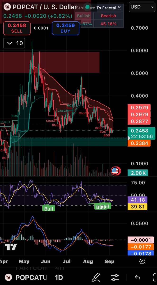 Solana doesn’t look good here compared to fartcoin or popcat. Whats the market trying to tell us? 🤔
$SOL