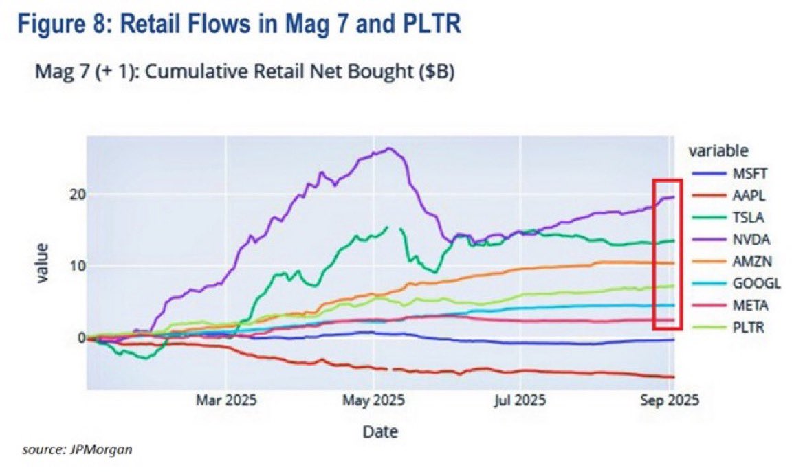 $PLTR

개인 투자자들이 기술주를 사들이는 비율이 사상 최대를 기록했습니다

매그니피슨트 7(Magnificent 7)과 팔란티어(Palantir)의 누적 개인 순매수는 올해 들어 +500억 달러에 달했습니다.

이는 주로 엔비디아(Nvidia)가 주도했으며, 엔비디아는 +200억 달러의 순 유입을 기록했습니다.