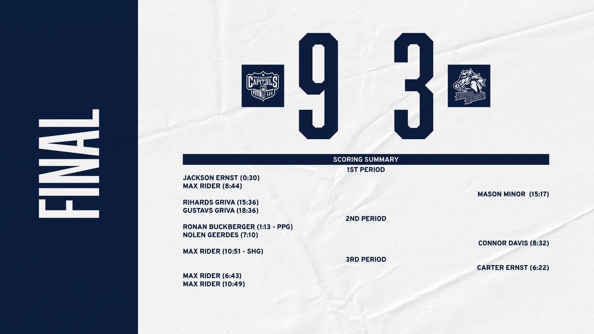 CAPS WIN!!! A four goal night for Max Rider.

#GoCapsGo